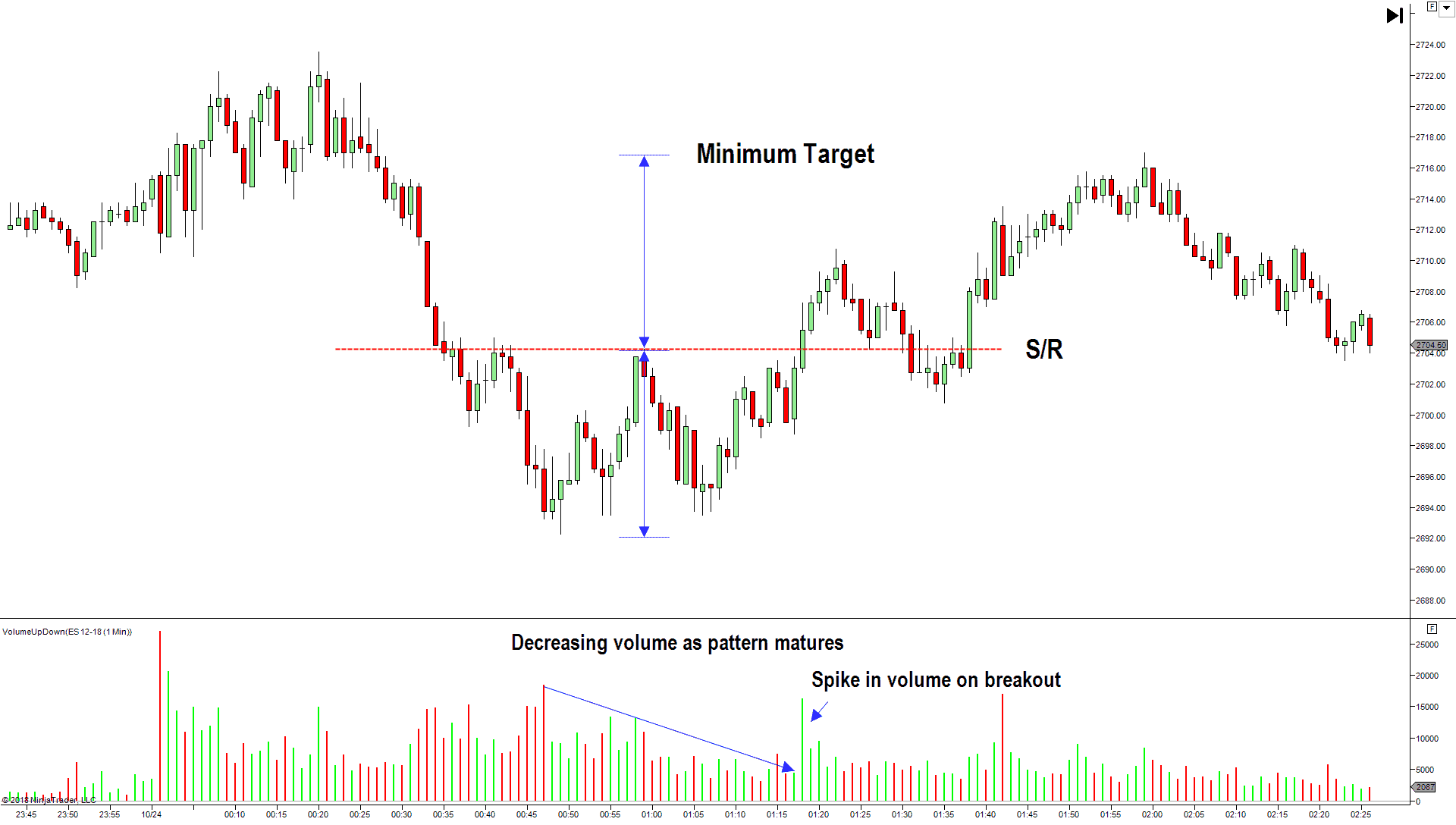 5 best technical analysis trading patterns - Double bottom pattern
