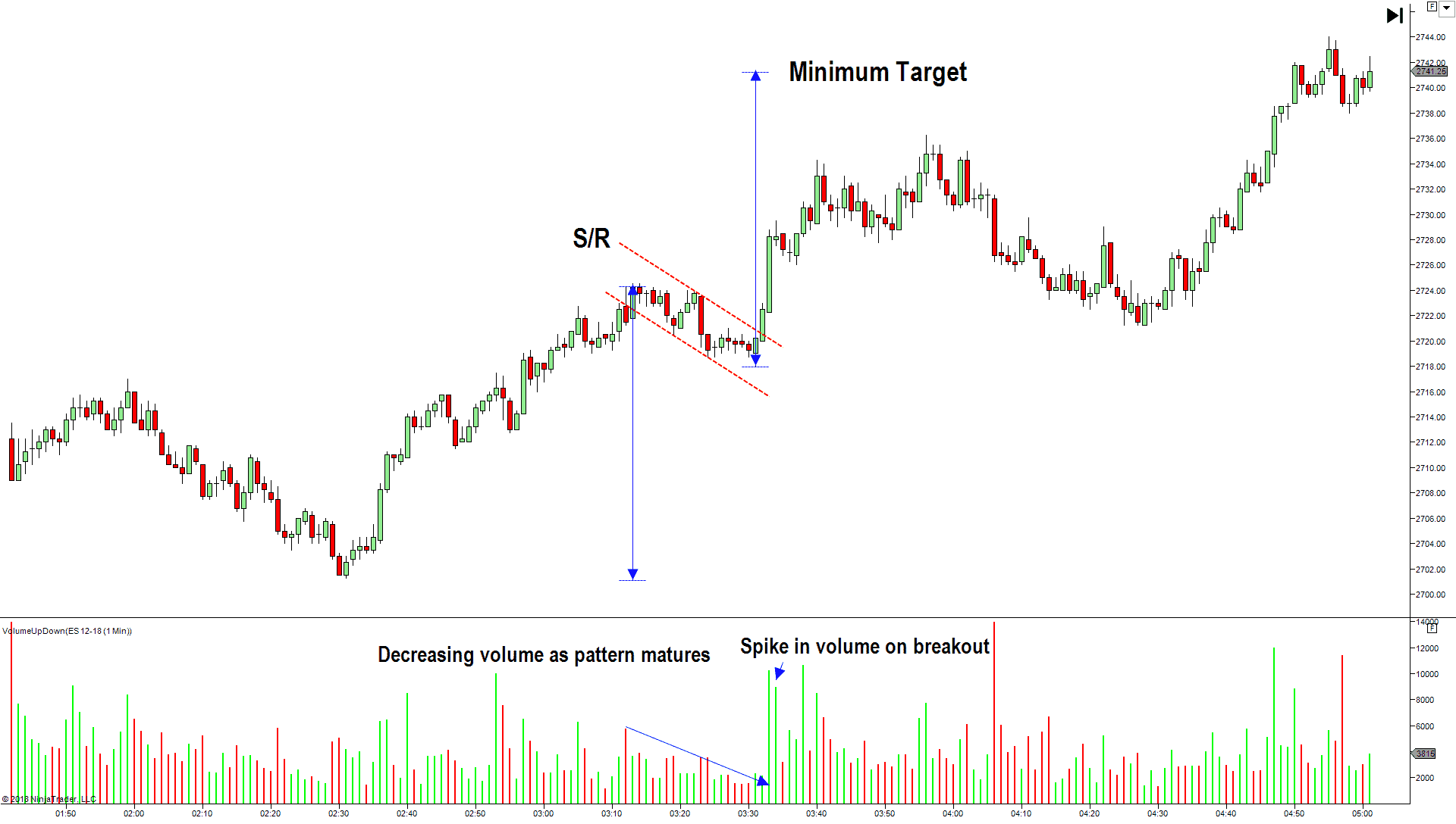 5 best technical analysis trading patterns - Bullish flag pattern