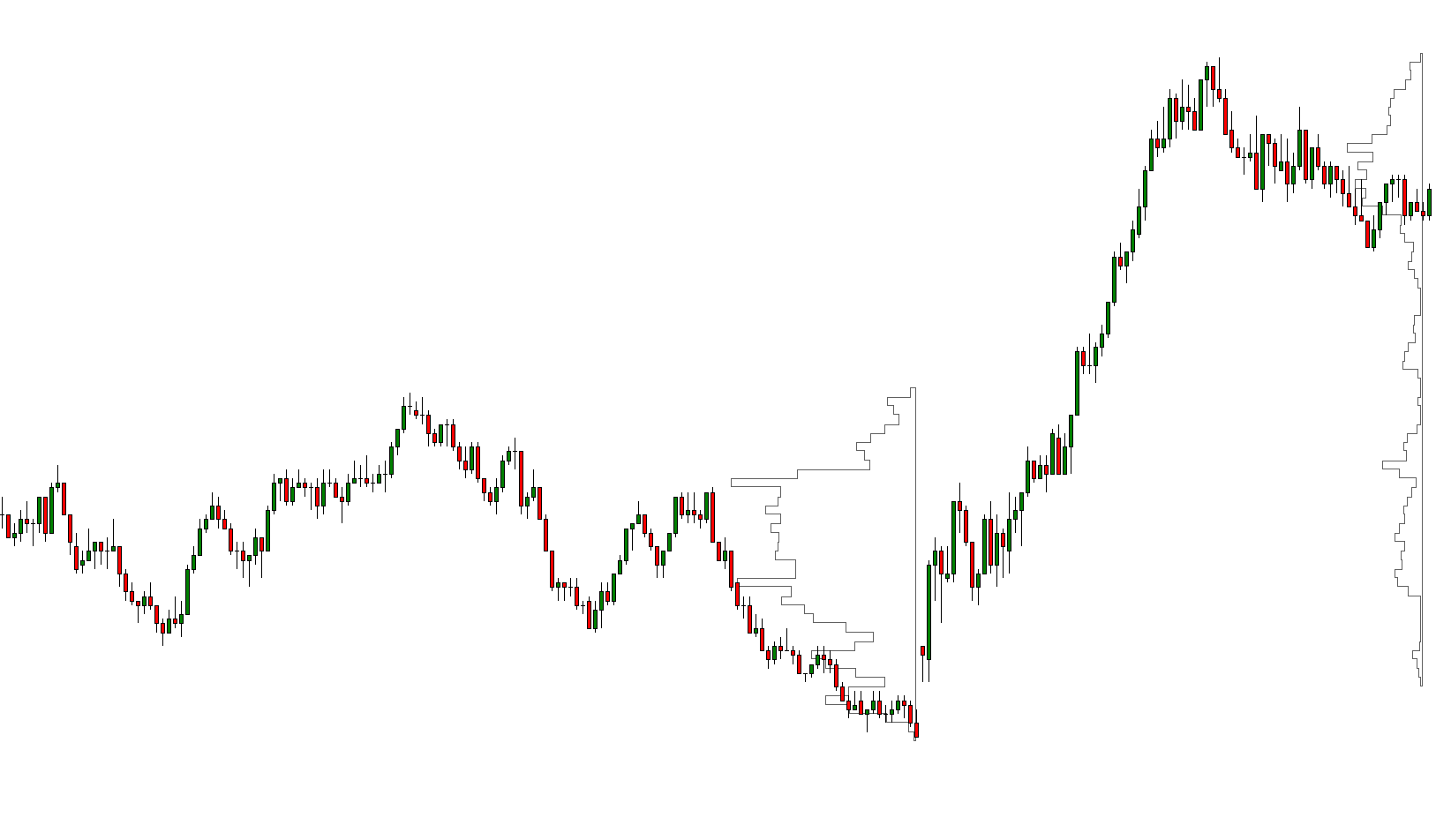 UnBalanced market - What is auction market theory?