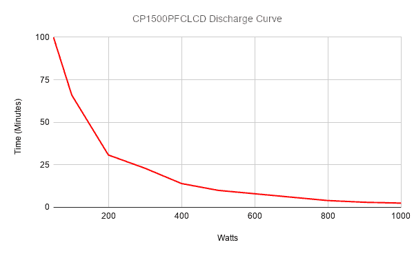 Cyberpower CP1500PFCLCD - calculate runtime using a manufacturers UPS discharge curves