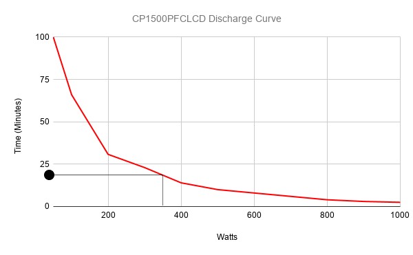 calculate runtime using a manufacturers UPS discharge curves