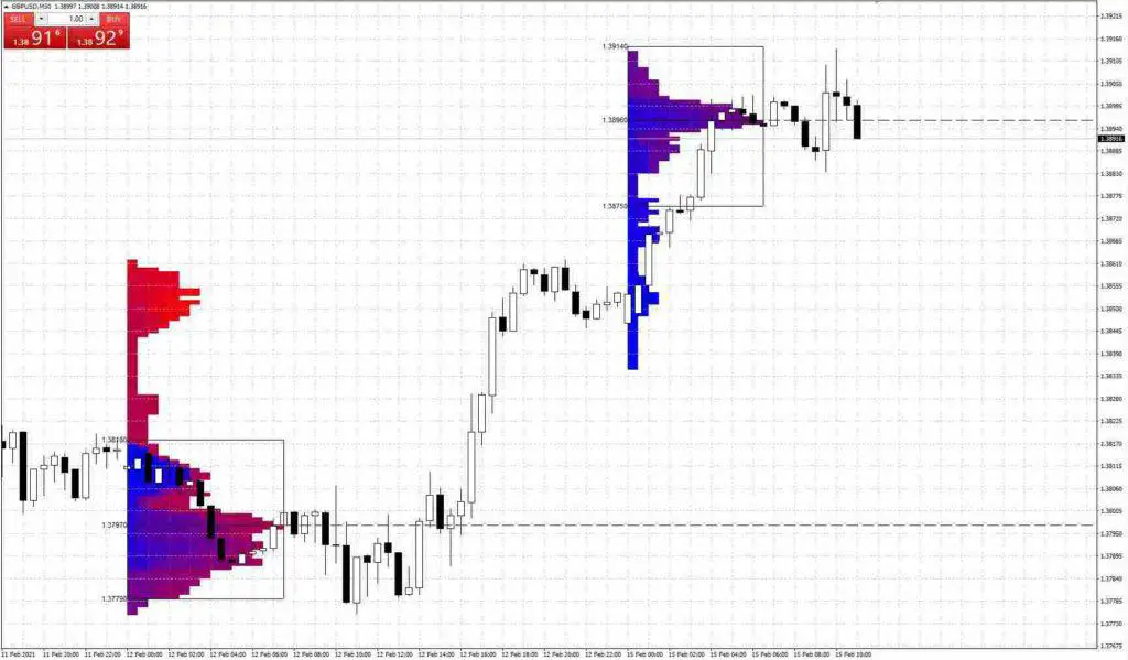 Earnforex Market profile mt4 indicator