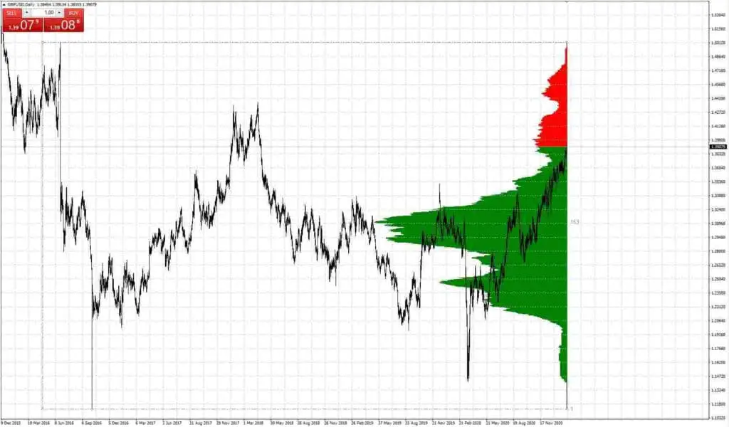 FX Trading Revolution Market Profile Indicator mt4