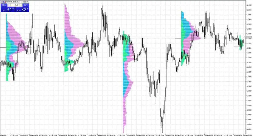 Market Profile mt5 indicator at MQL5