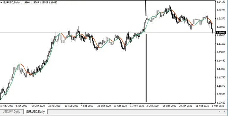 Best Hull Moving Average MT4 and MT5 | How to Setup and Use