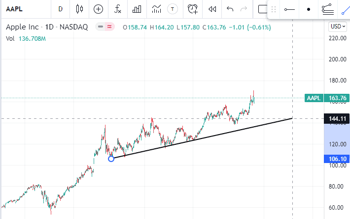 Tradingview trendline tool