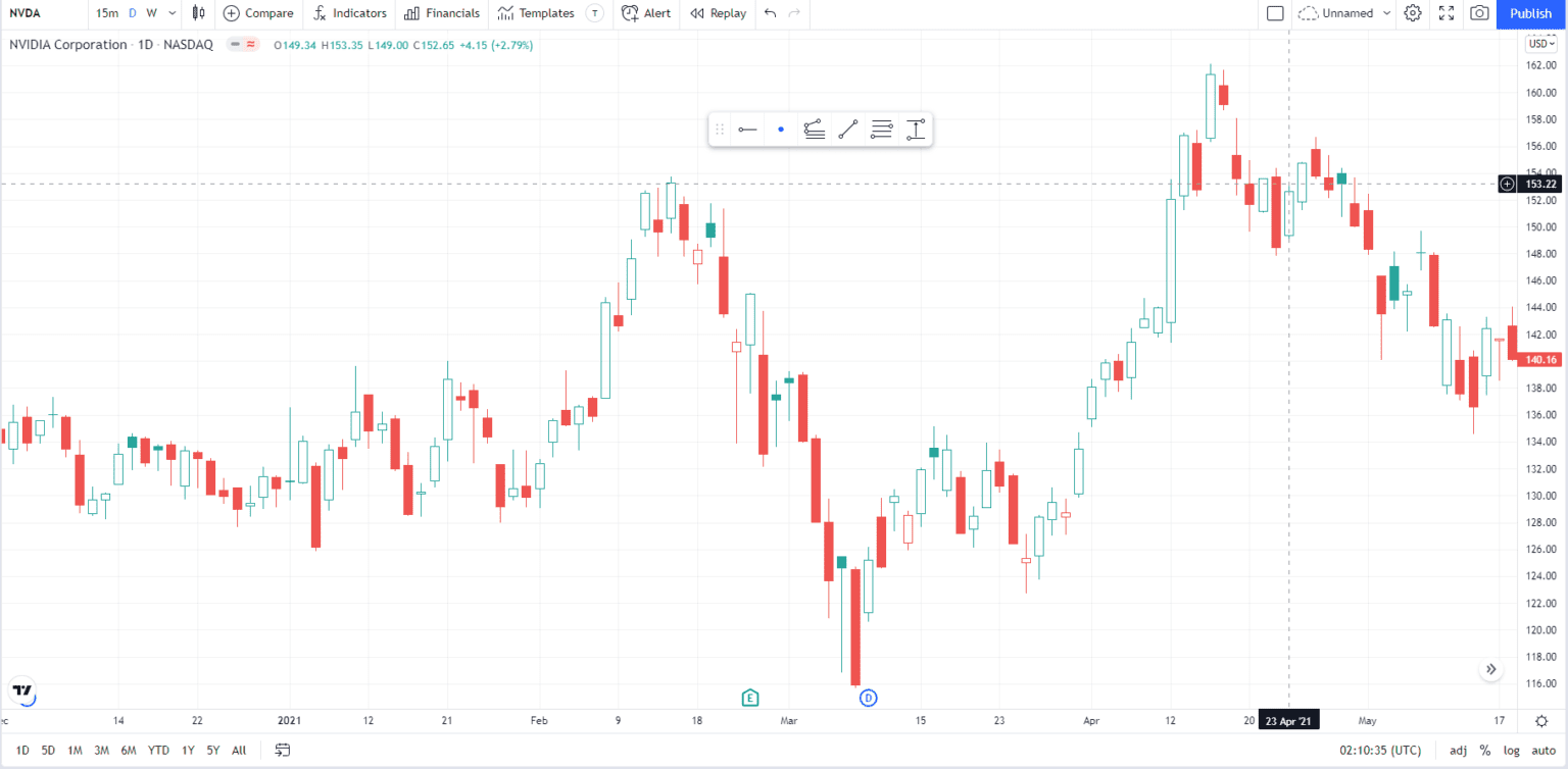 TradingView candlestick charts Complete guide