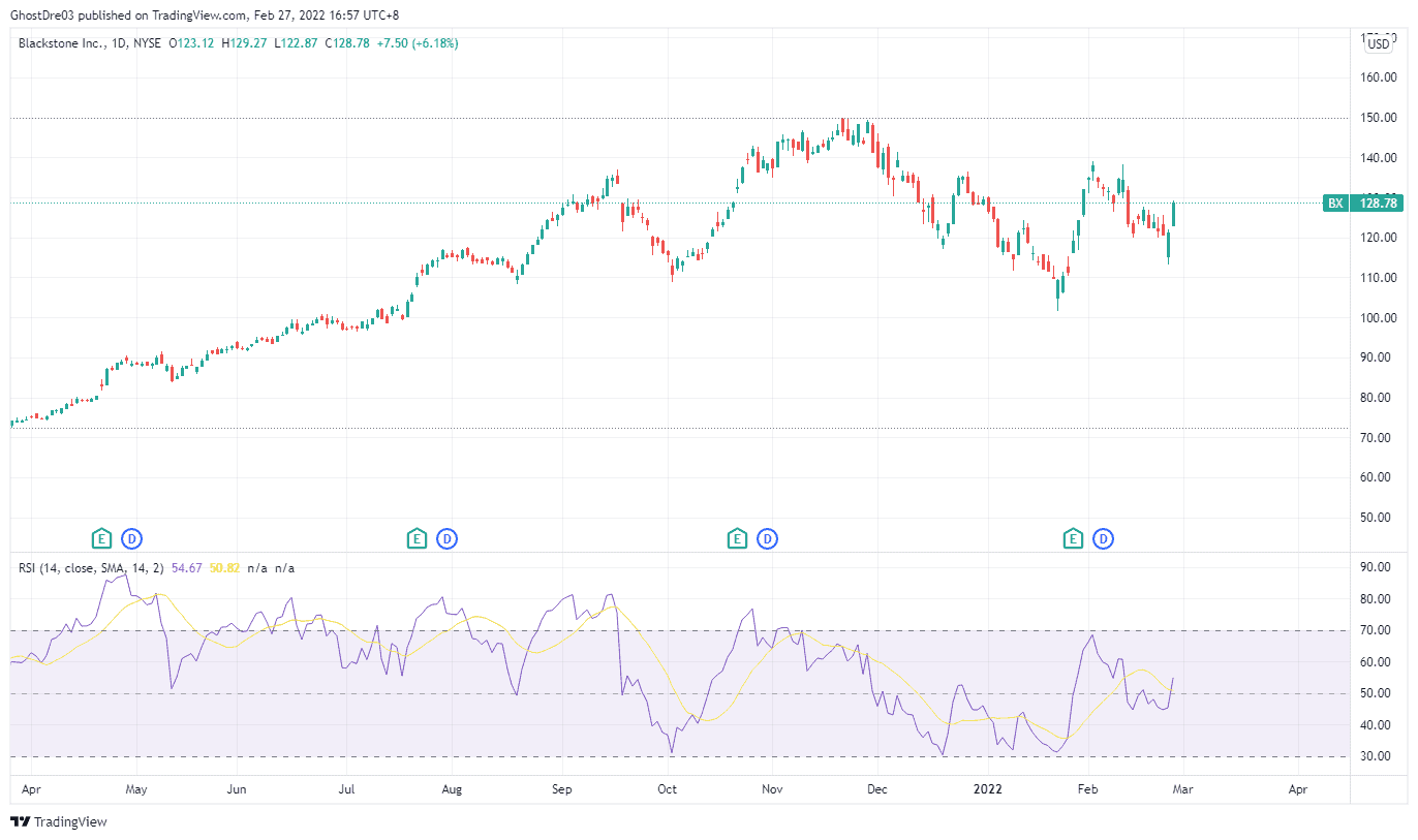 7 Best Tradingview indicators Updated 2022