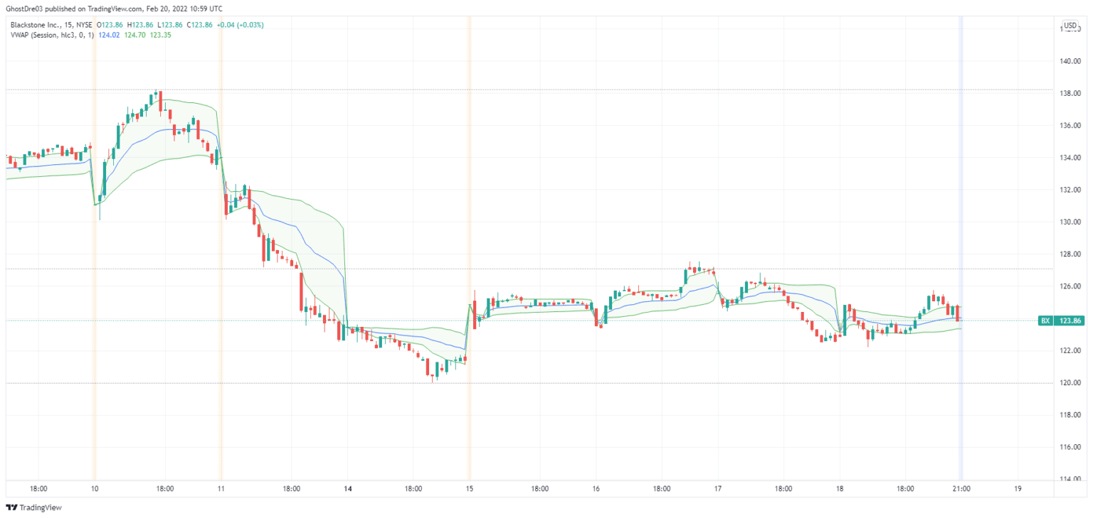 7 Best Tradingview indicators Updated 2022