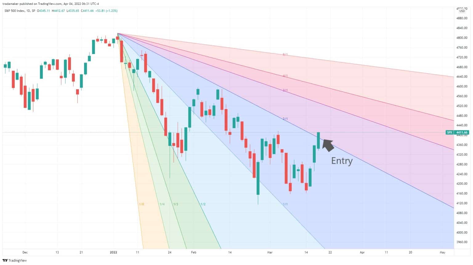 How to use Gann Fans The right way!