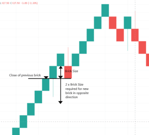 Tradingview Renko Charts | Everything you need to know!