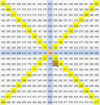 Gann chart calculator
Gann square calculator