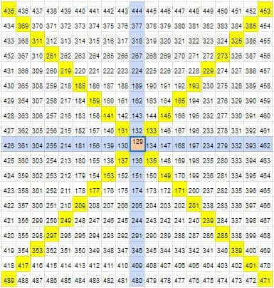 Gann time and price calculator