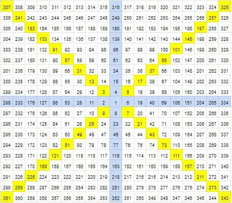 Gann time and price calculator