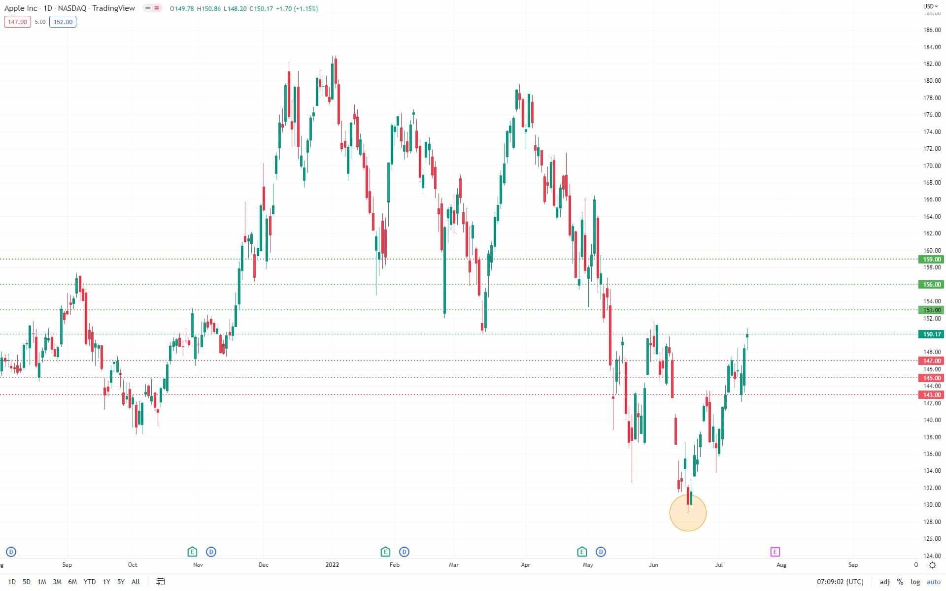 Gann Square of 9 Introductory Guide with Excel Calculator