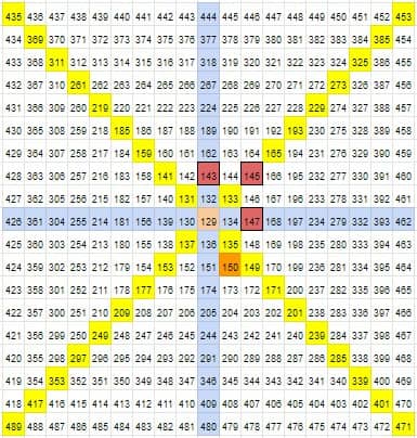 Gann chart calculator