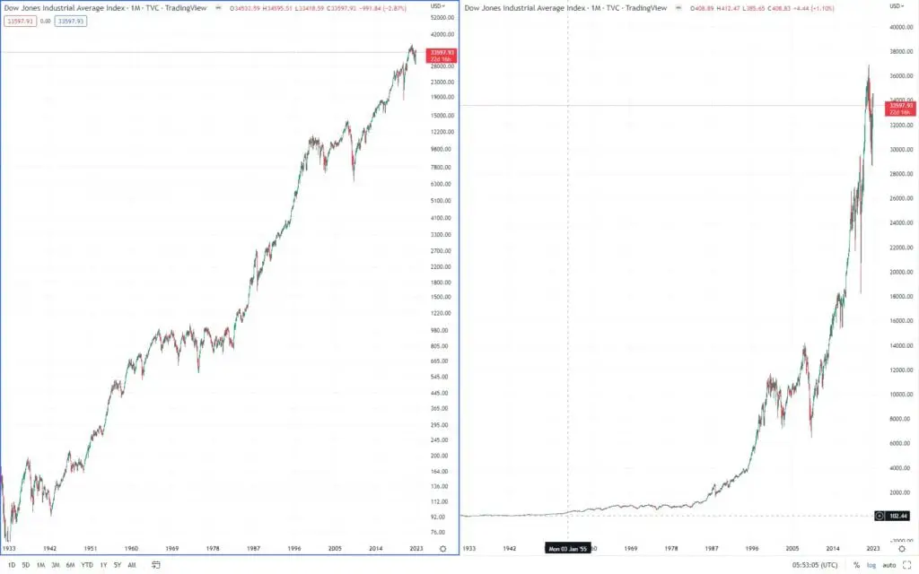 log scale tradingview