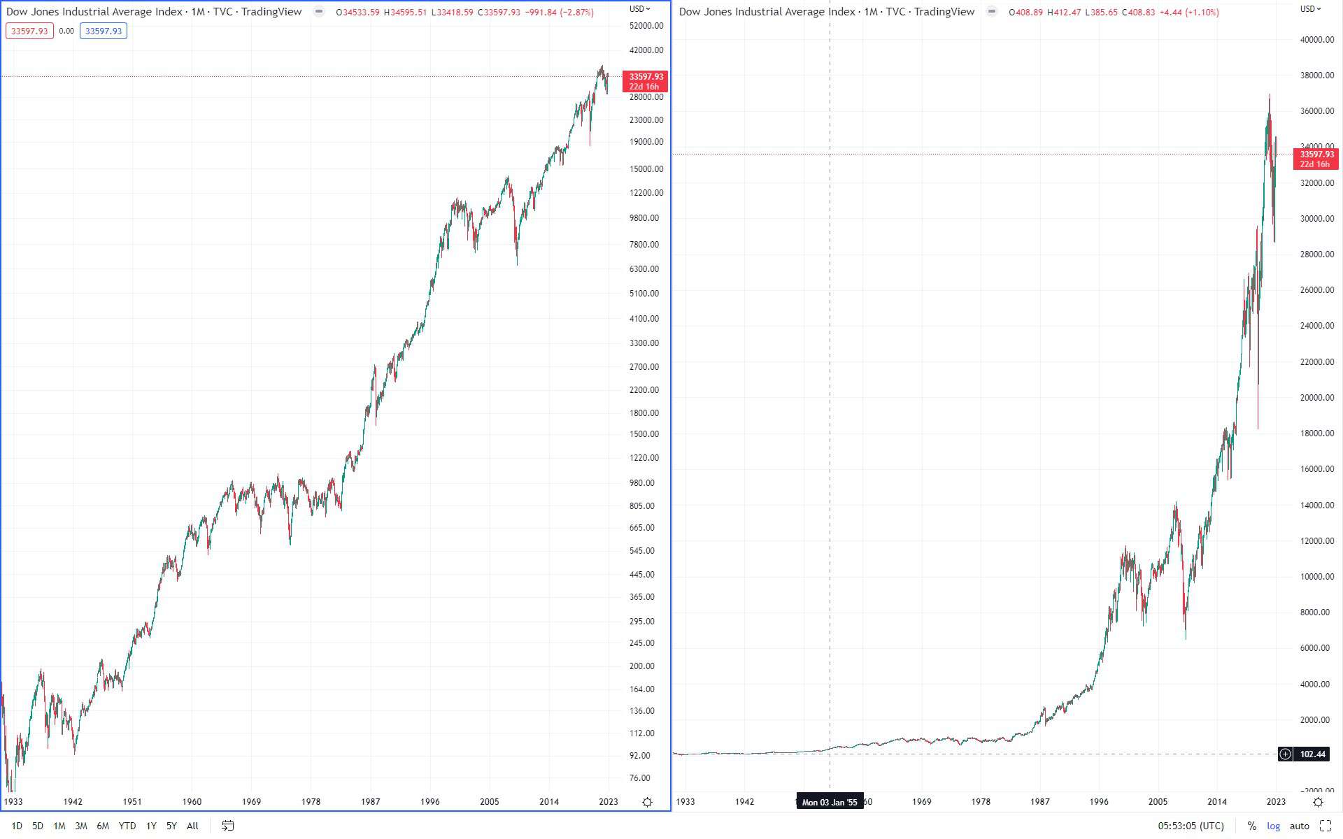 how-to-set-logarithmic-scale-and-why-use-log-scale-in-tradingview