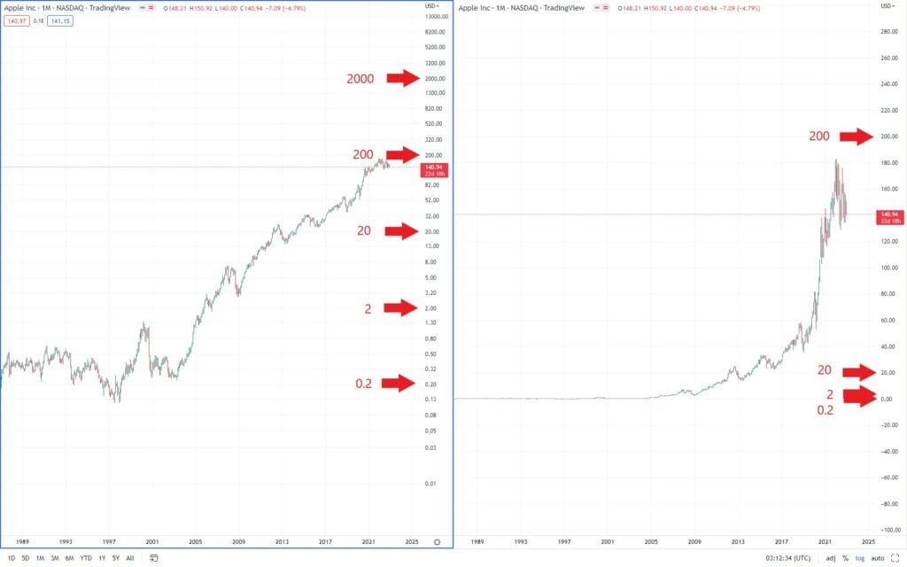logarithmic chart tradingview