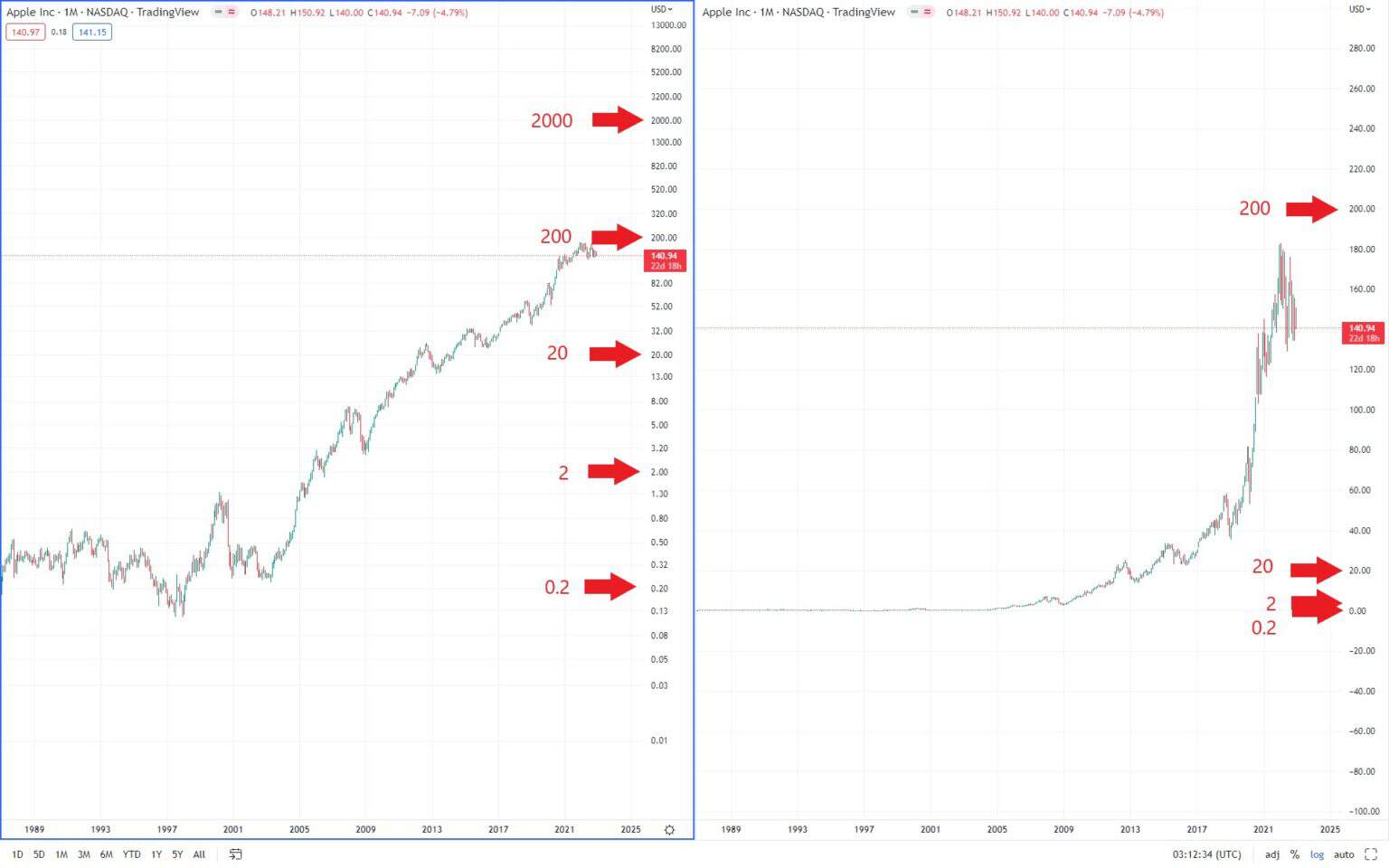 How to set logarithmic scale and why use log scale in Tradingview