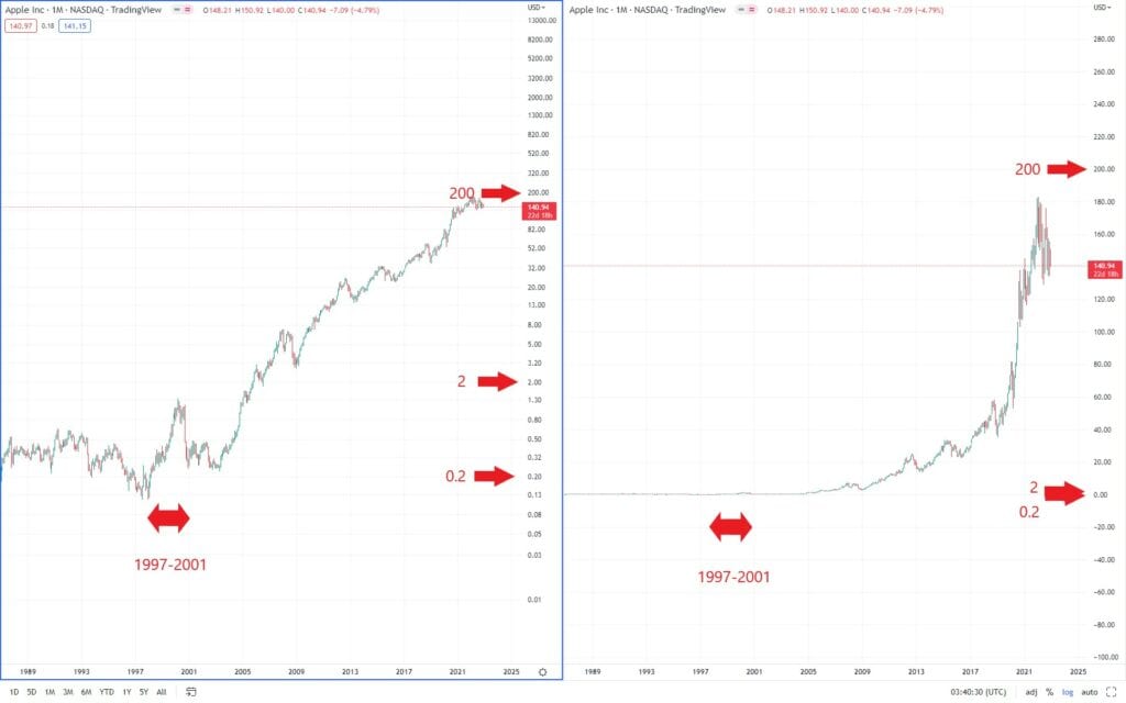 How to set logarithmic scale and why use log scale in Tradingview