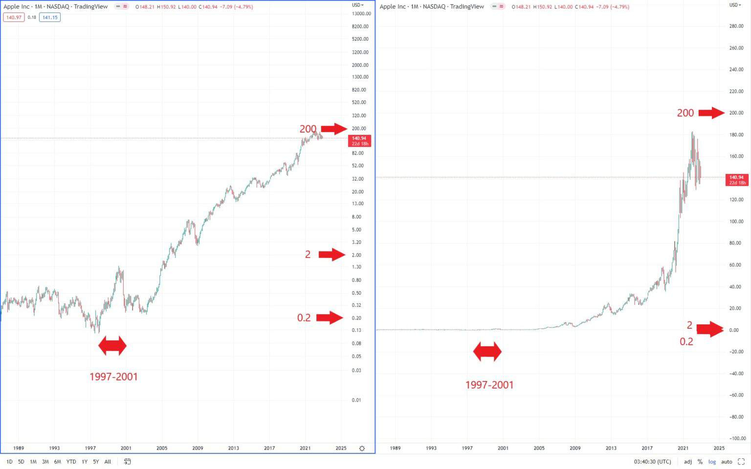 how-to-set-logarithmic-scale-and-why-use-log-scale-in-tradingview